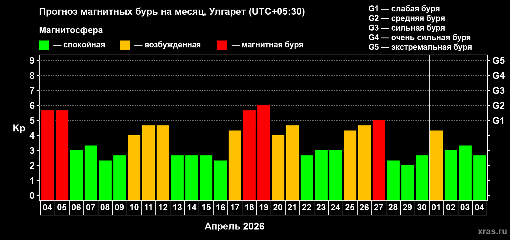 Прогноз максимального суточного геомагнитного индекса Kp на <b>1 месяц</b> (31 день) <b>с 04 апреля по 04 мая 2026 г</b>