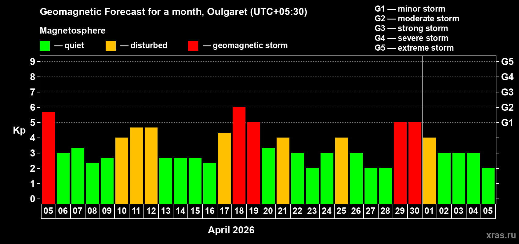 Forecast of the daily maximal value of geomagnetic index&nbsp;Kp for <b>1 month</b> (31 days) <b>from Apr 05, 2026 to May 05, 2026</b>