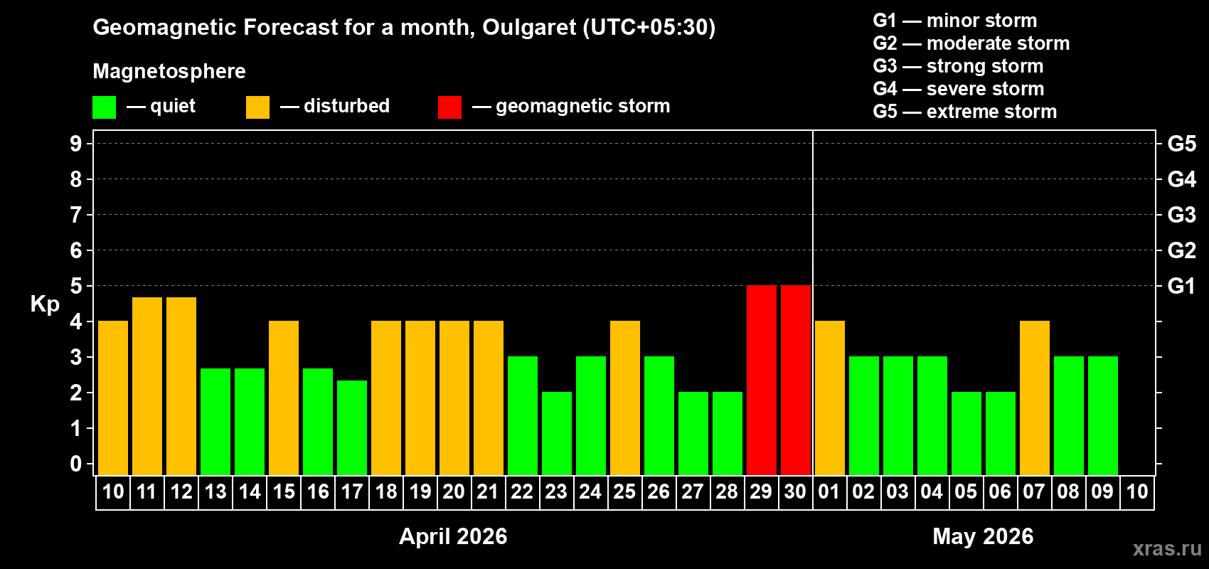 Forecast of the daily maximal value of geomagnetic index&nbsp;Kp for <b>1 month</b> (31 days) <b>from Apr 10, 2026 to May 10, 2026</b>