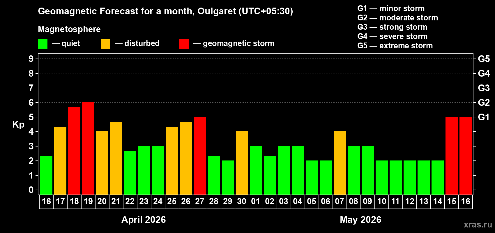 Forecast of the daily maximal value of geomagnetic index&nbsp;Kp for <b>1 month</b> (31 days) <b>from Apr 16, 2026 to May 16, 2026</b>