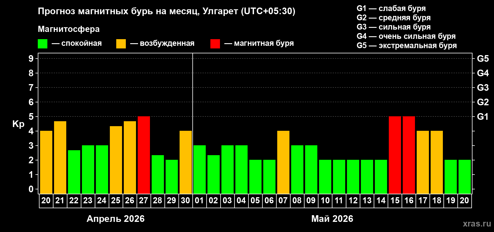 Прогноз максимального суточного геомагнитного индекса&nbsp;Kp на <b>1 месяц</b> (31 день) <b>с 20 апреля по 20 мая 2026 г</b>