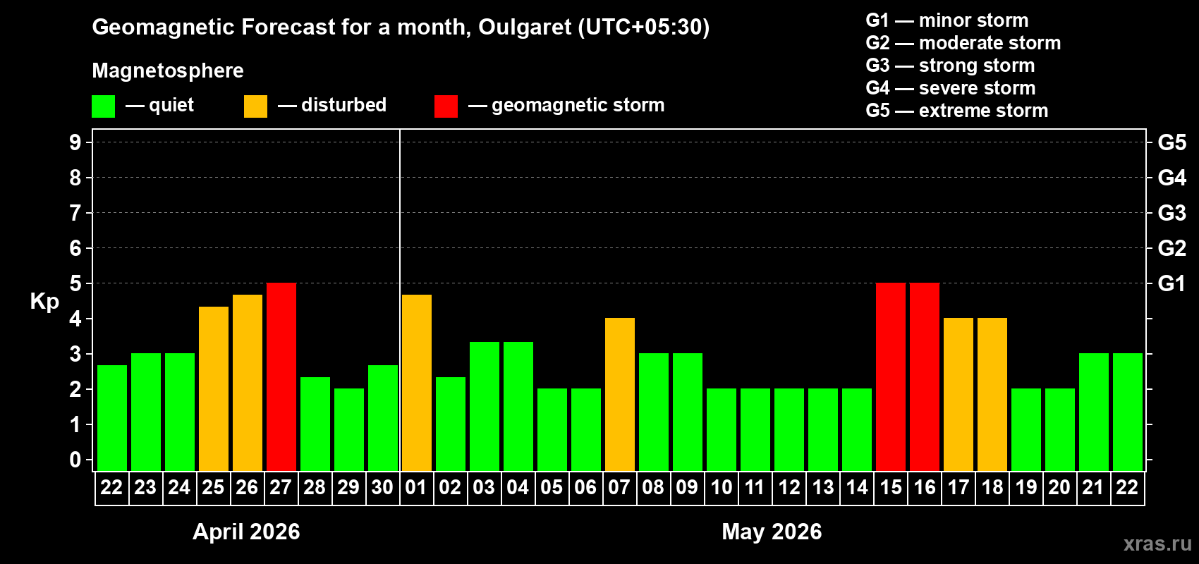 Forecast of the daily maximal value of geomagnetic index&nbsp;Kp for <b>1 month</b> (31 days) <b>from Apr 22, 2026 to May 22, 2026</b>