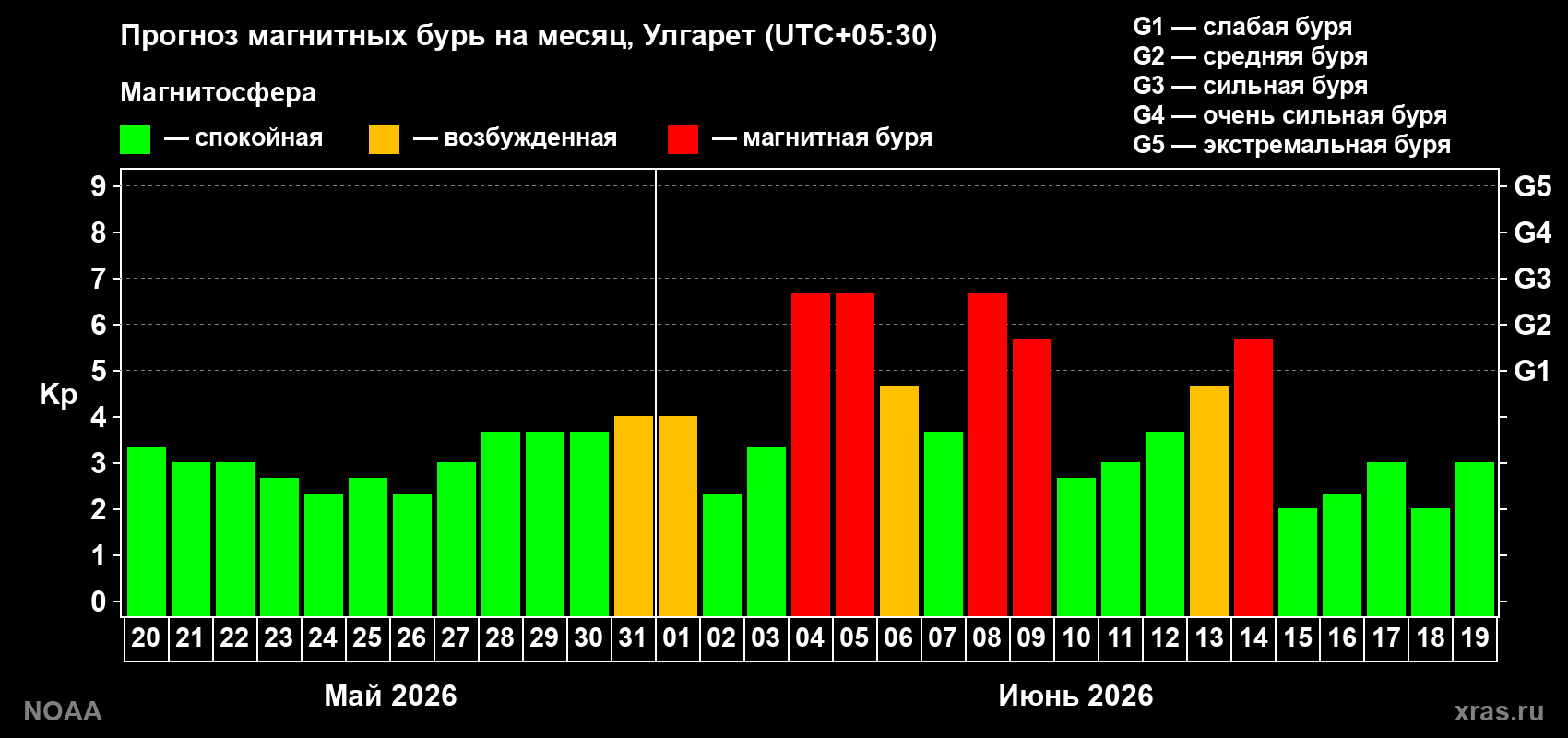 Прогноз геомагнитного индекса Kp на следующий месяц