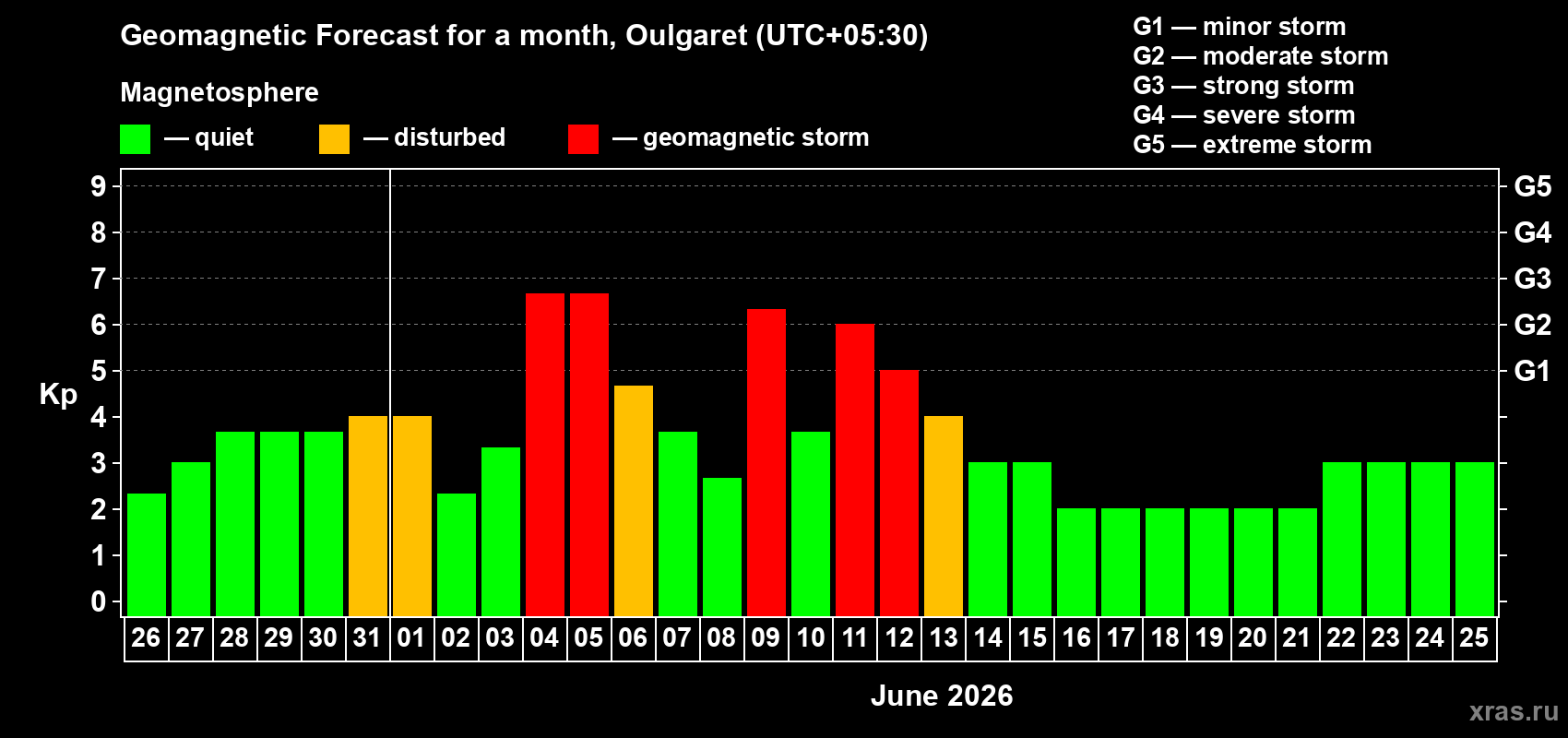 Forecast of the daily maximal value of geomagnetic index Kp for <b>1 month</b> (31 days) <b>from May 26, 2026 to Jun 25, 2026</b>