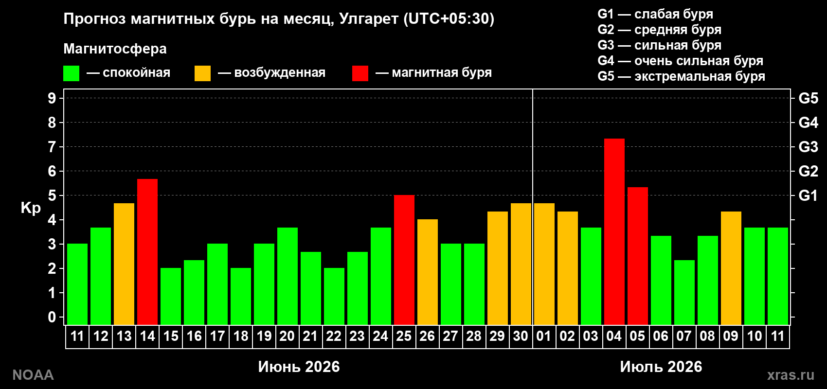 Прогноз геомагнитного индекса Kp на следующий месяц