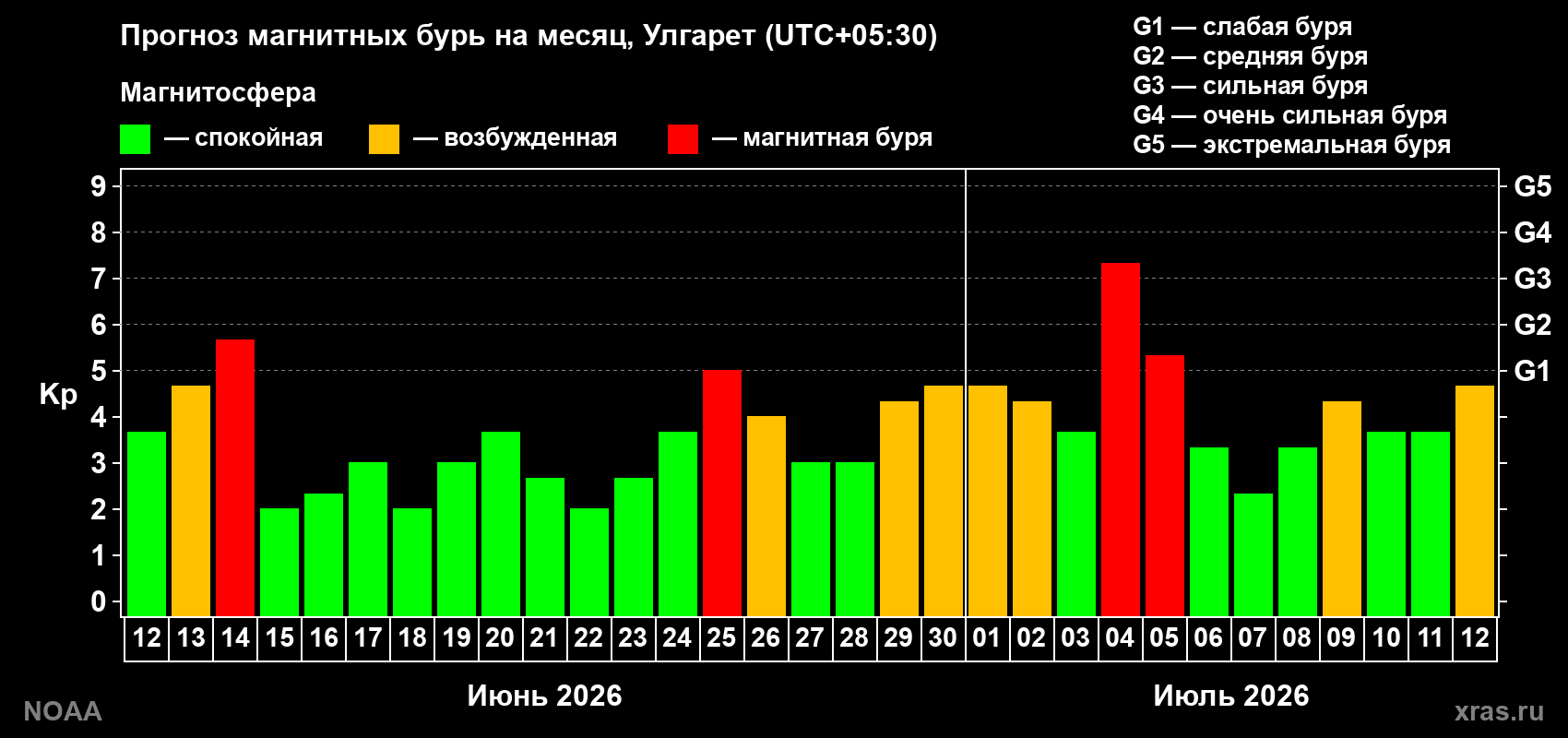 Прогноз геомагнитного индекса Kp на следующий месяц