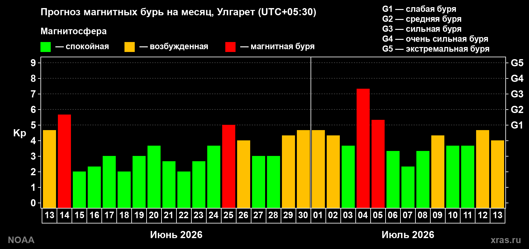 Прогноз геомагнитного индекса Kp на следующий месяц
