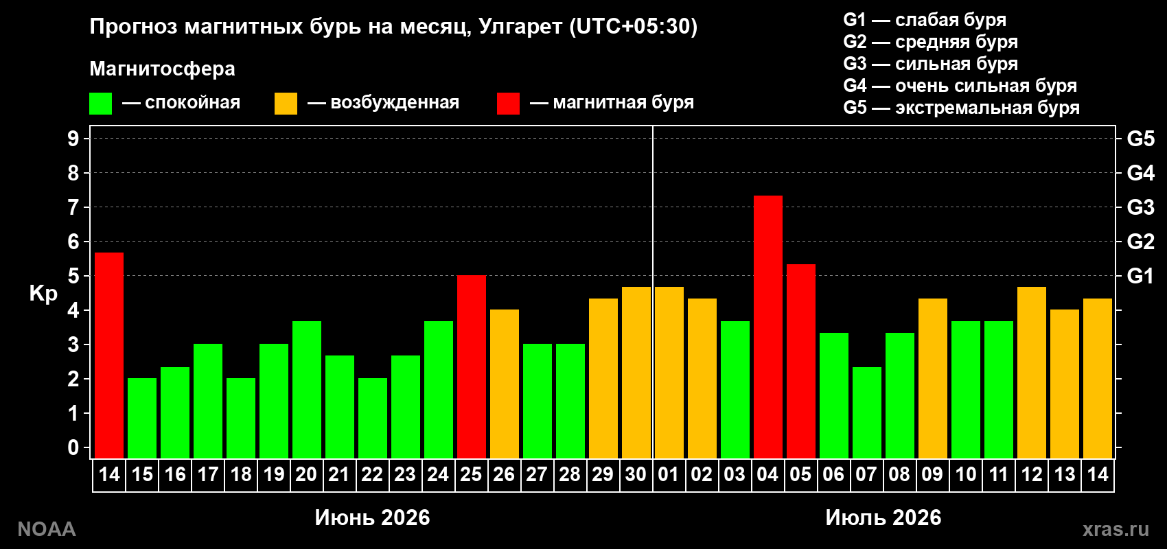 Прогноз геомагнитного индекса Kp на следующий месяц