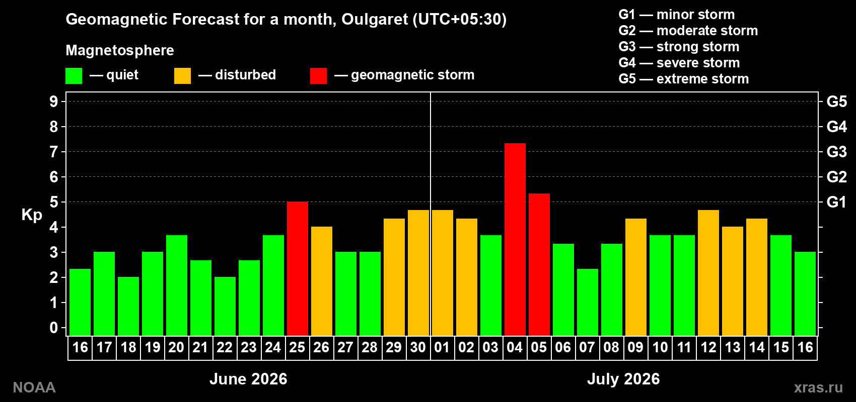 Geomagnetic index Kp forecast for the next month