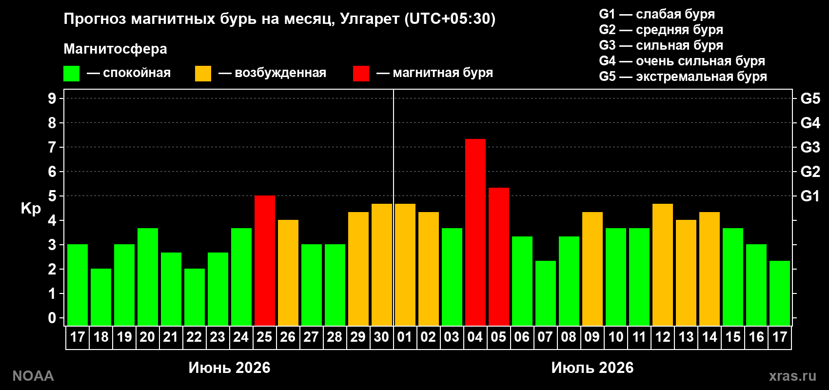 Прогноз геомагнитного индекса Kp на следующий месяц