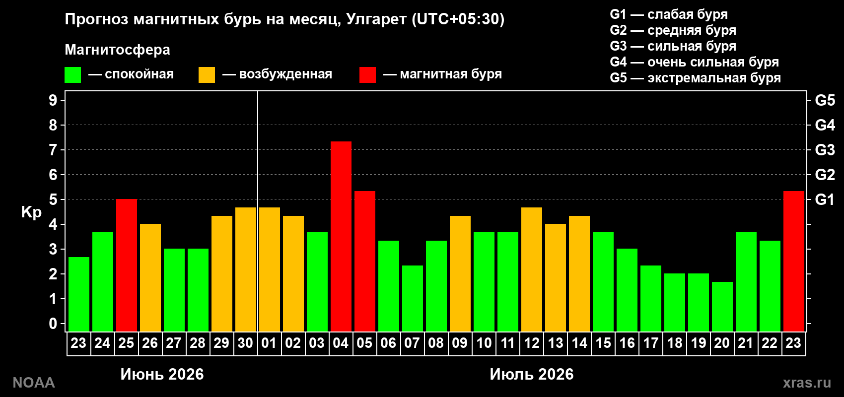 Прогноз геомагнитного индекса Kp на следующий месяц