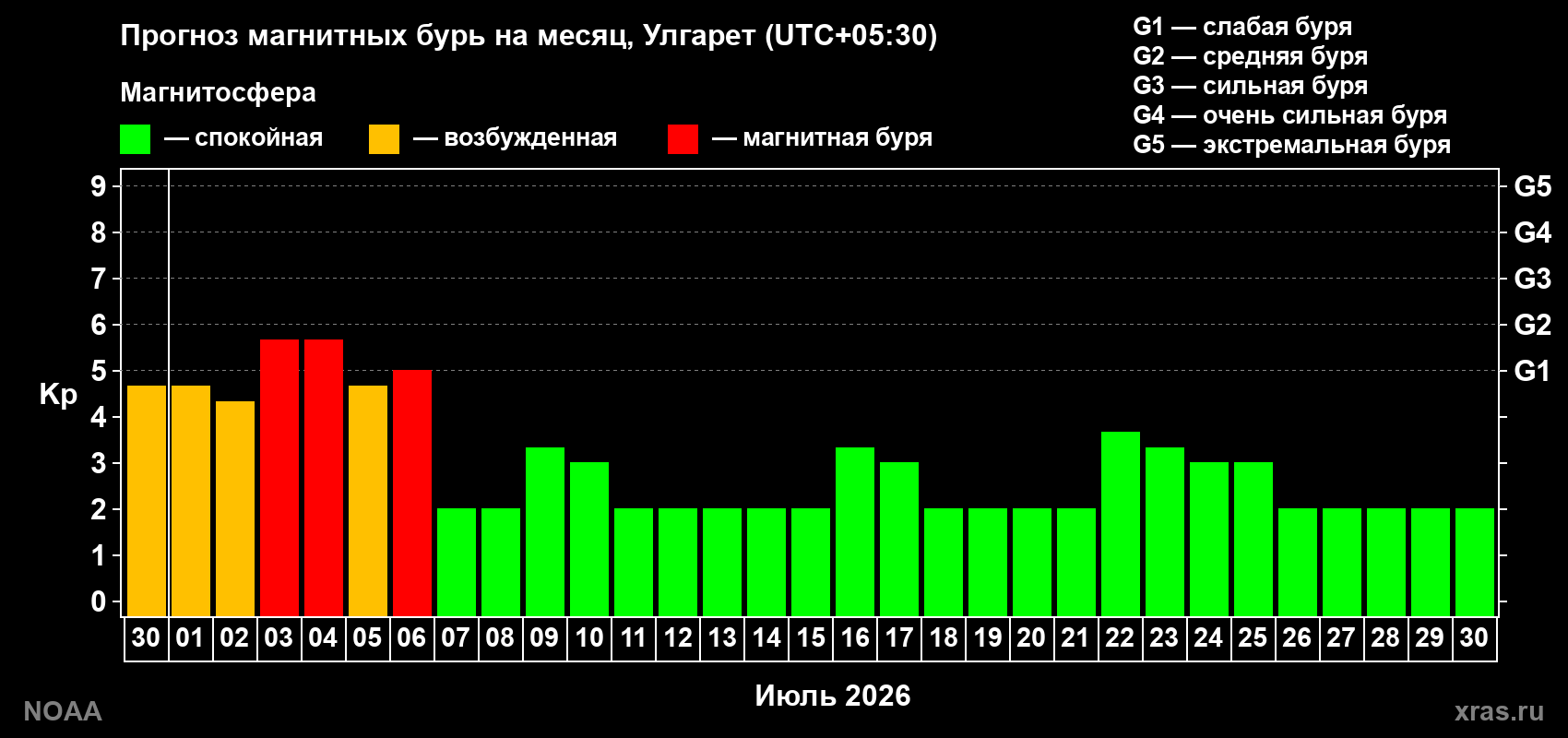 Прогноз максимального суточного геомагнитного индекса&nbsp;Kp на <b>1 месяц</b> (31 день) <b>с 30 июня по 30 июля 2026 г</b>