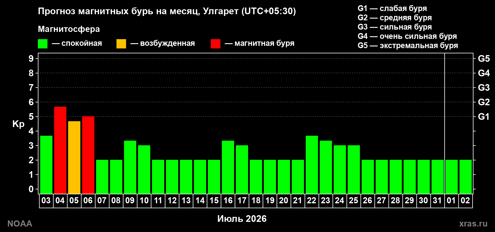 Прогноз максимального суточного геомагнитного индекса&nbsp;Kp на <b>1 месяц</b> (31 день) <b>с 03 июля по 02 августа 2026 г</b>