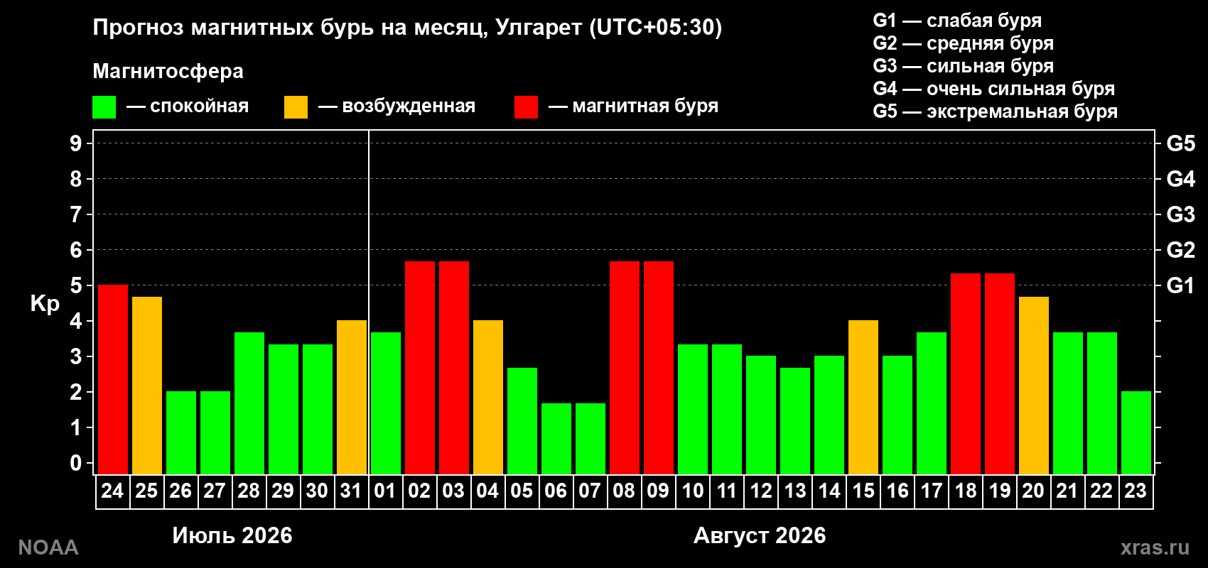 Прогноз геомагнитного индекса Kp на следующий месяц