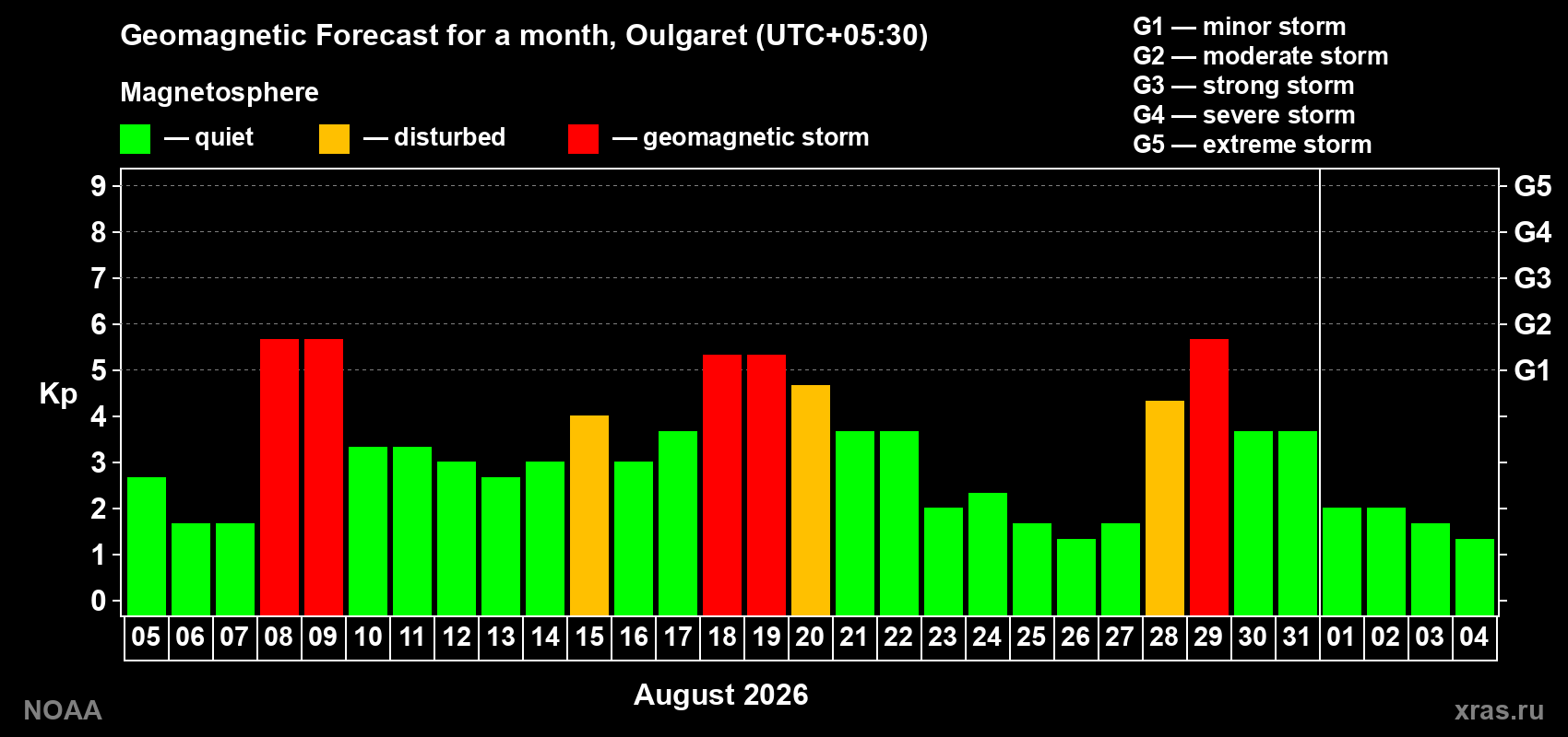 Geomagnetic index Kp forecast for the next month