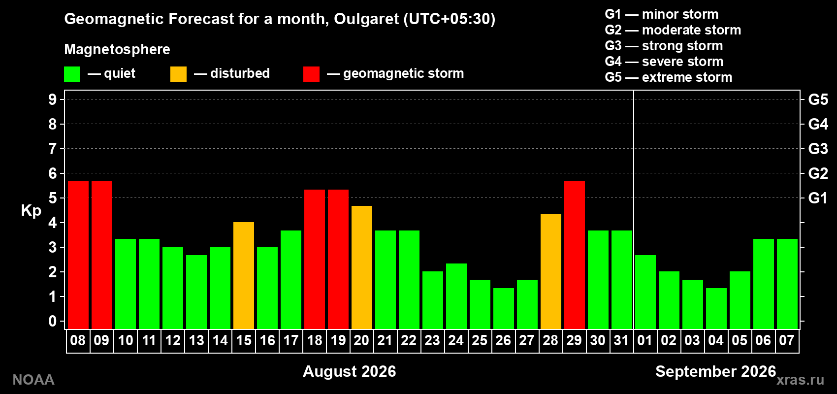 Geomagnetic index Kp forecast for the next month