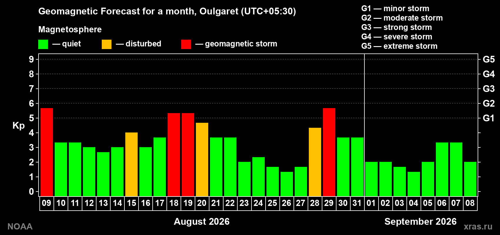 Geomagnetic index Kp forecast for the next month