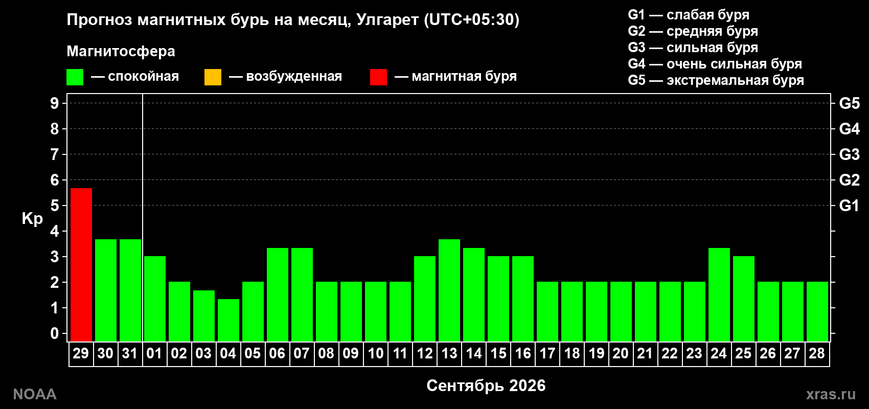 Прогноз геомагнитного индекса Kp на следующий месяц