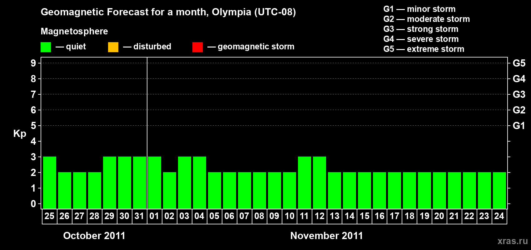 Forecast of the daily maximal value of geomagnetic index Kp for <b>1 month</b> (31 days) <b>from Oct 25, 2011 to Nov 24, 2011</b>