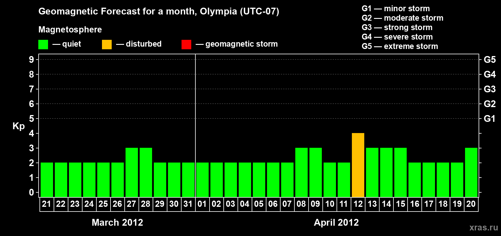 Forecast of the daily maximal value of geomagnetic index Kp for <b>1 month</b> (31 days) <b>from Mar 21, 2012 to Apr 20, 2012</b>