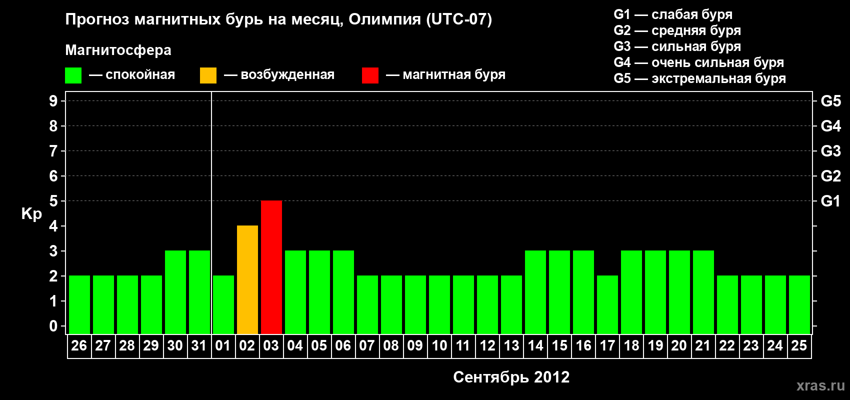 Прогноз максимального суточного геомагнитного индекса Kp на <b>1 месяц</b> (31 день) <b>с 26 августа по 25 сентября 2012 г</b>