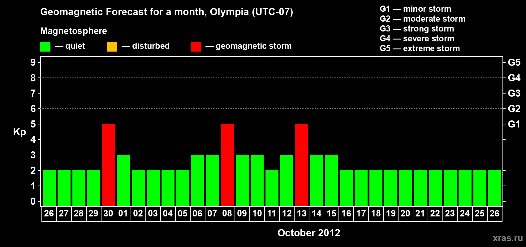 Forecast of the daily maximal value of geomagnetic index Kp for <b>1 month</b> (31 days) <b>from Sep 26, 2012 to Oct 26, 2012</b>