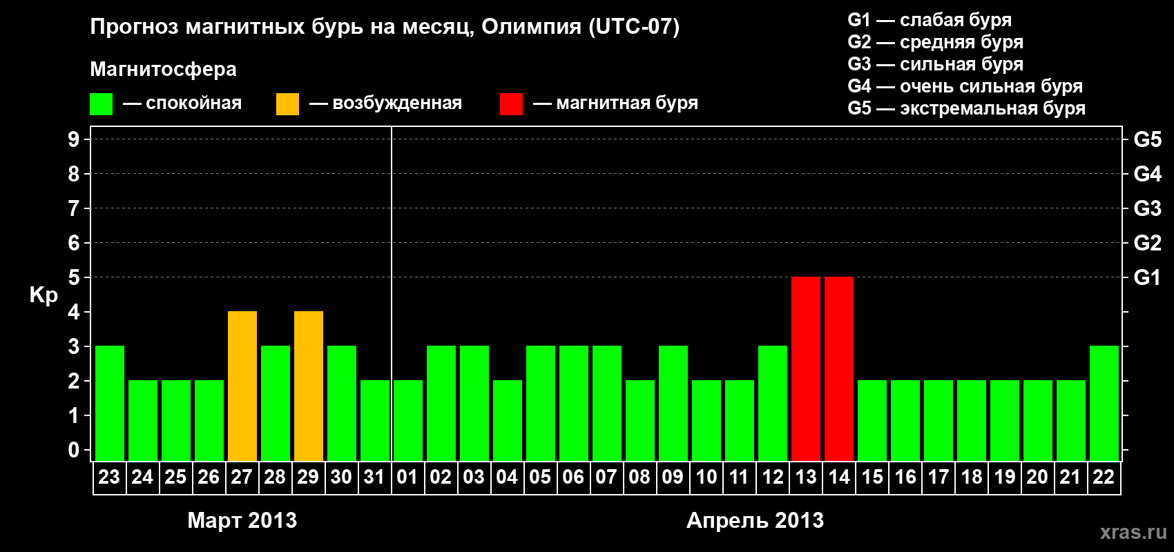Прогноз максимального суточного геомагнитного индекса Kp на <b>1 месяц</b> (31 день) <b>с 23 марта по 22 апреля 2013 г</b>