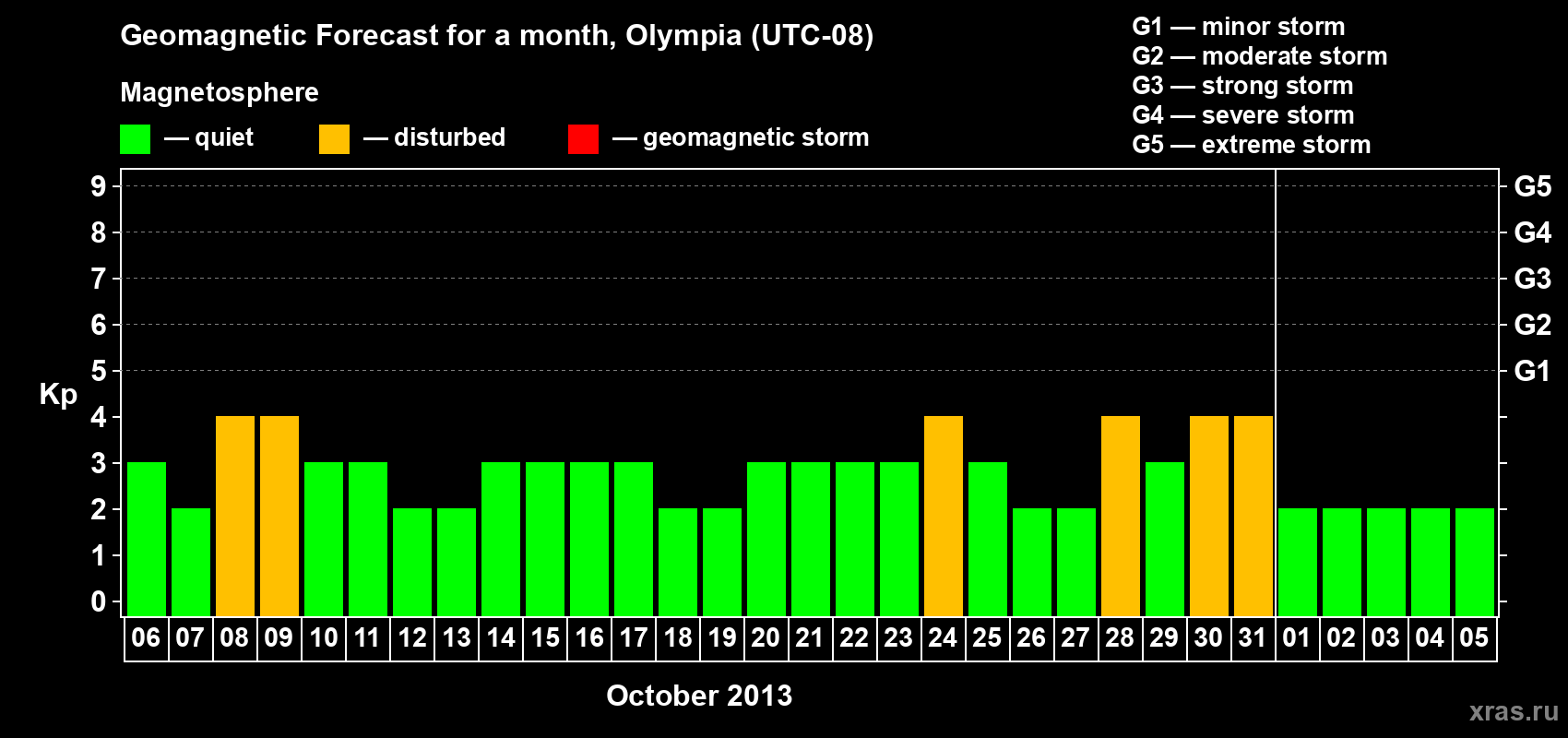 Forecast of the daily maximal value of geomagnetic index Kp for <b>1 month</b> (31 days) <b>from Oct 06, 2013 to Nov 05, 2013</b>