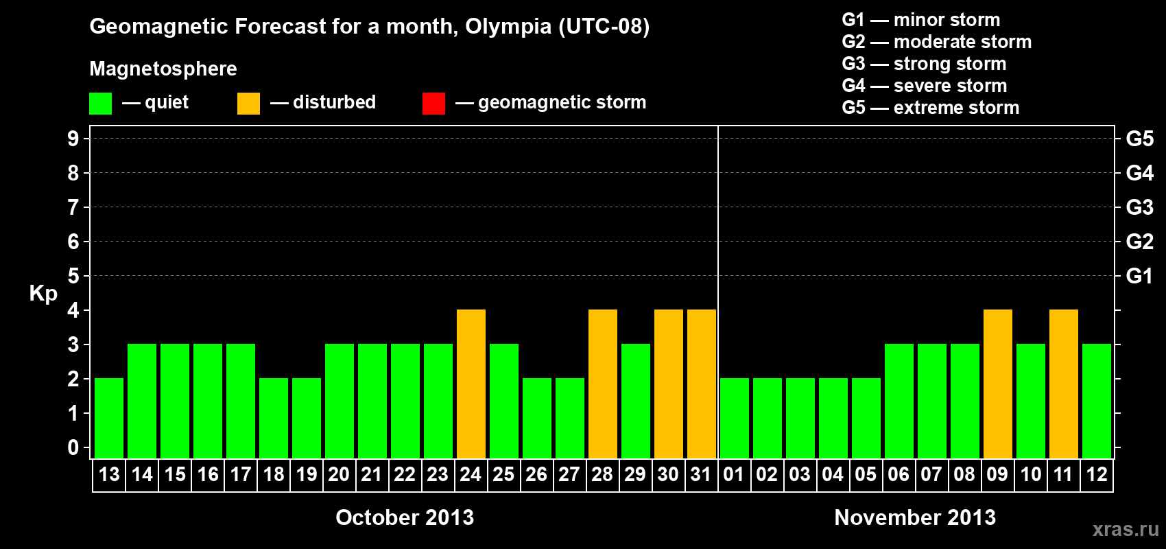 Forecast of the daily maximal value of geomagnetic index Kp for <b>1 month</b> (31 days) <b>from Oct 13, 2013 to Nov 12, 2013</b>
