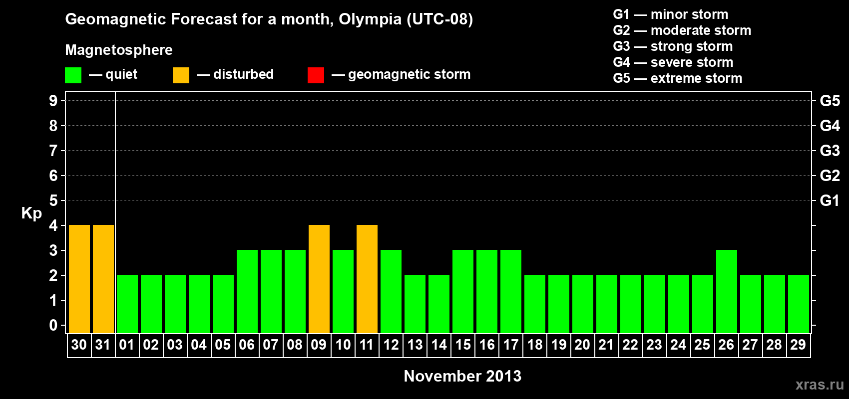 Forecast of the daily maximal value of geomagnetic index Kp for <b>1 month</b> (31 days) <b>from Oct 30, 2013 to Nov 29, 2013</b>