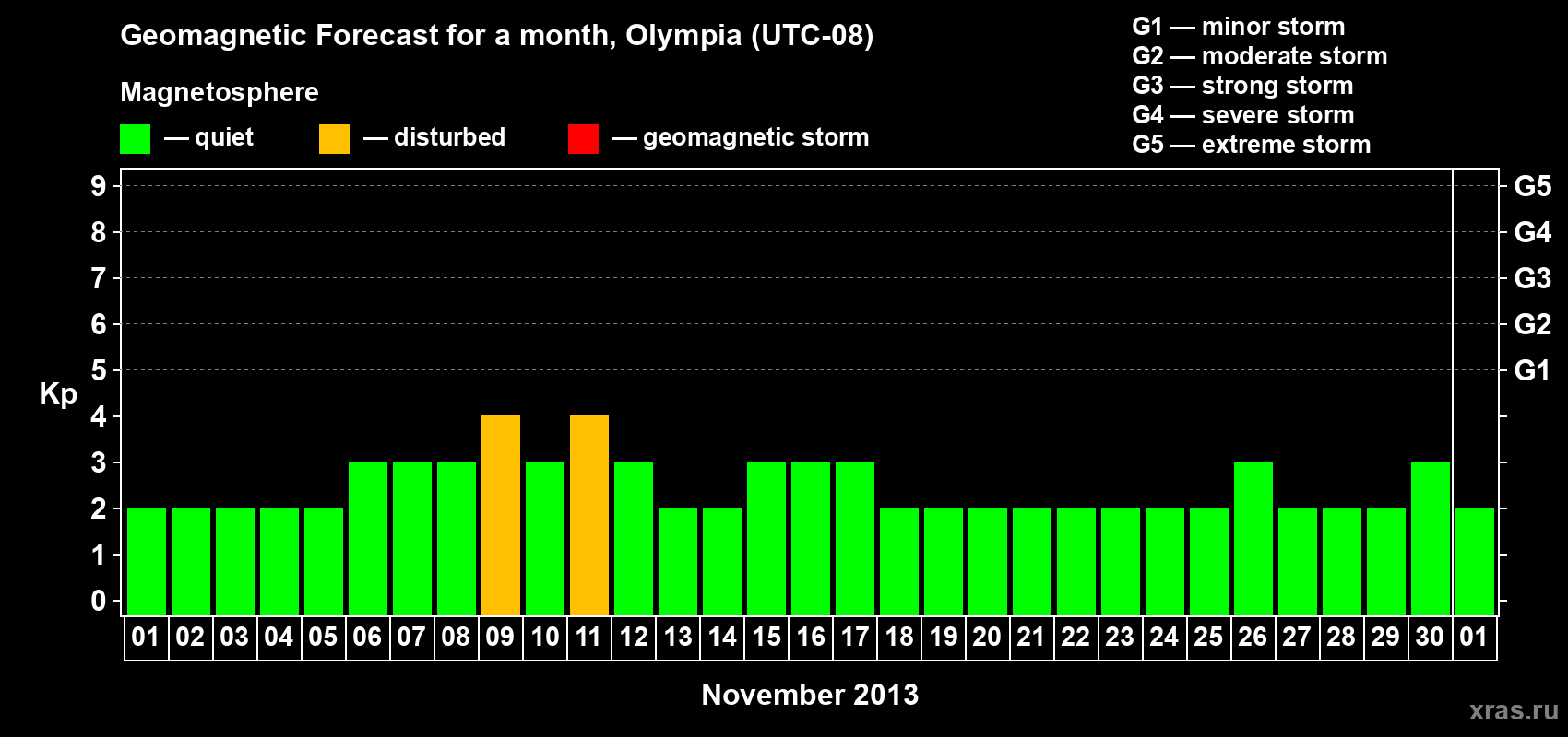 Forecast of the daily maximal value of geomagnetic index Kp for <b>1 month</b> (31 days) <b>from Nov 01, 2013 to Dec 01, 2013</b>