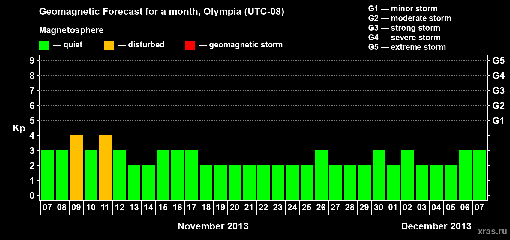 Forecast of the daily maximal value of geomagnetic index Kp for <b>1 month</b> (31 days) <b>from Nov 07, 2013 to Dec 07, 2013</b>