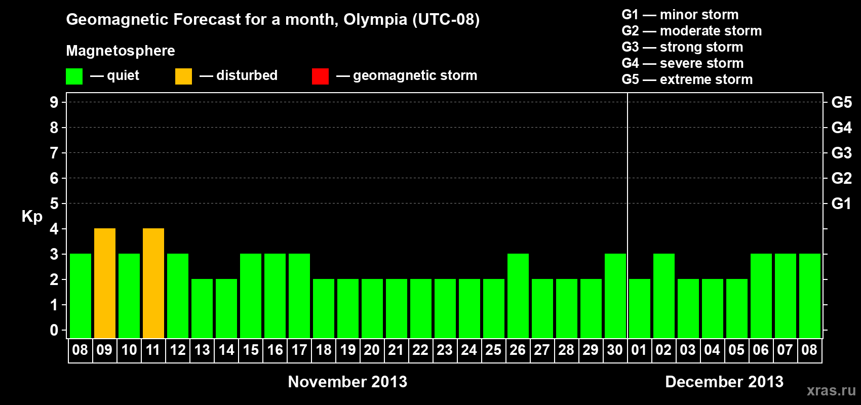 Forecast of the daily maximal value of geomagnetic index Kp for <b>1 month</b> (31 days) <b>from Nov 08, 2013 to Dec 08, 2013</b>