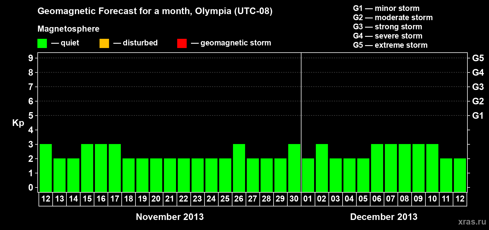 Forecast of the daily maximal value of geomagnetic index Kp for <b>1 month</b> (31 days) <b>from Nov 12, 2013 to Dec 12, 2013</b>