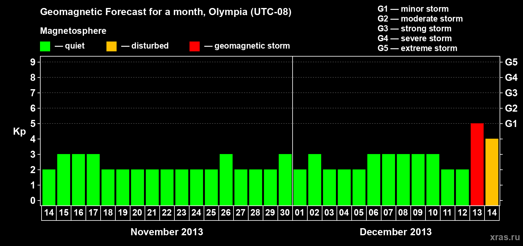 Forecast of the daily maximal value of geomagnetic index Kp for <b>1 month</b> (31 days) <b>from Nov 14, 2013 to Dec 14, 2013</b>