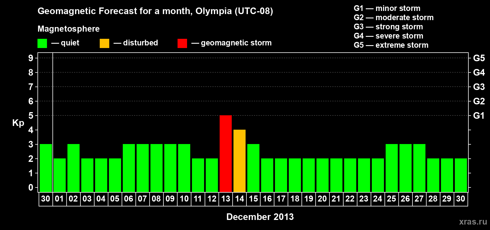 Forecast of the daily maximal value of geomagnetic index Kp for <b>1 month</b> (31 days) <b>from Nov 30, 2013 to Dec 30, 2013</b>