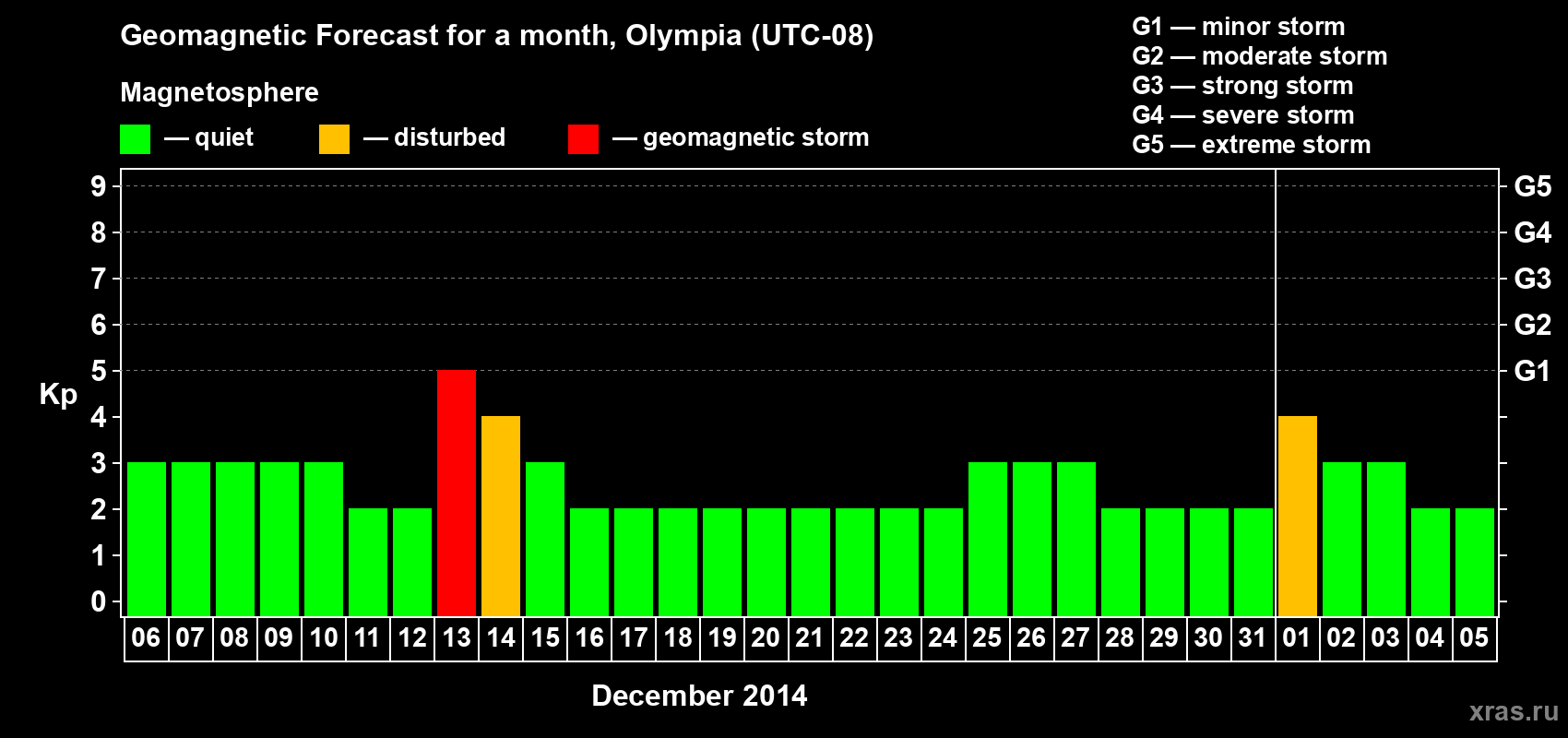Forecast of the daily maximal value of geomagnetic index Kp for <b>1 month</b> (31 days) <b>from Dec 06, 2013 to Jan 05, 2014</b>