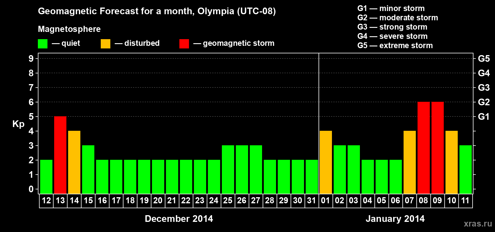 Forecast of the daily maximal value of geomagnetic index Kp for <b>1 month</b> (31 days) <b>from Dec 12, 2013 to Jan 11, 2014</b>
