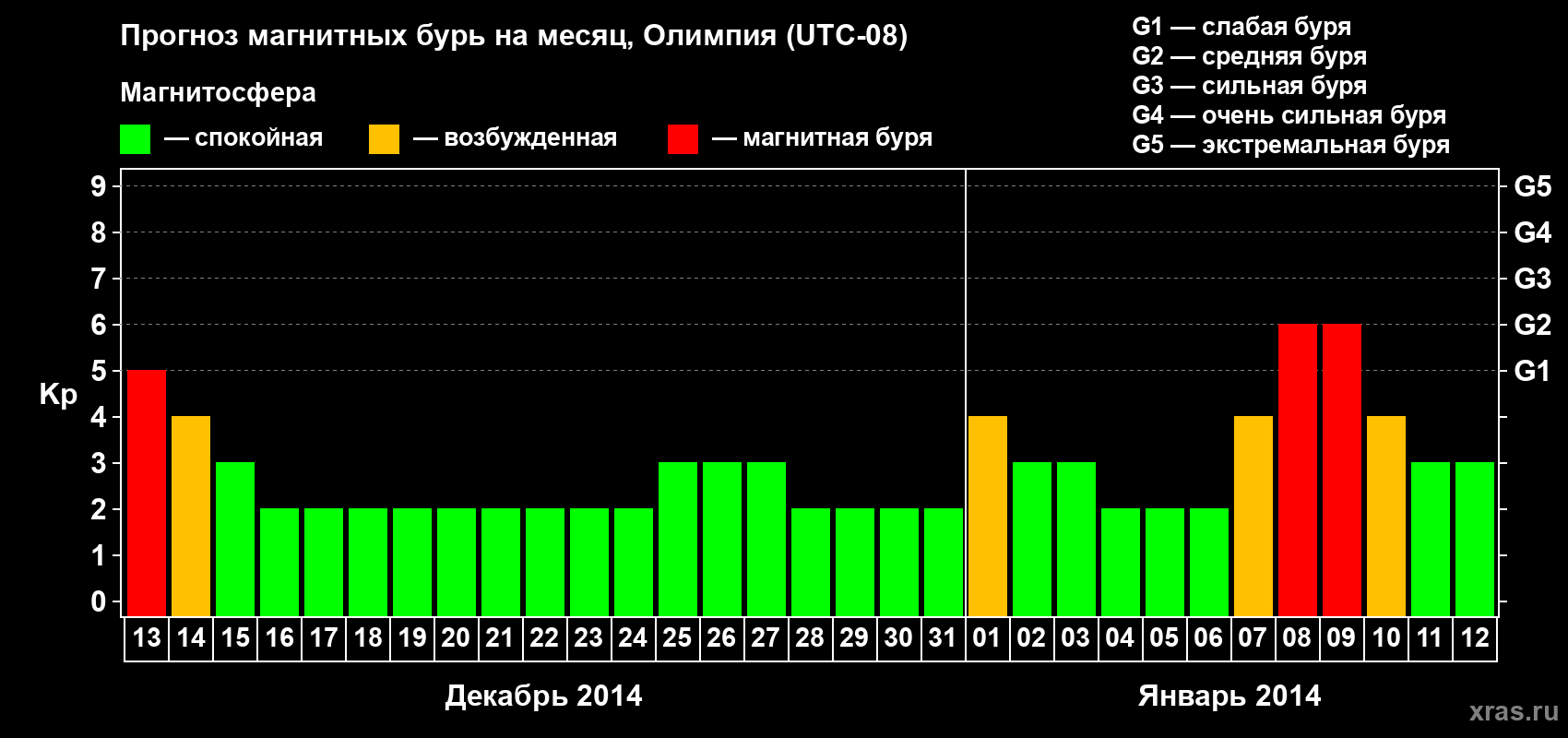 Прогноз максимального суточного геомагнитного индекса Kp на <b>1 месяц</b> (31 день) <b>с 13 декабря 2013 г по 12 января 2014 г</b>