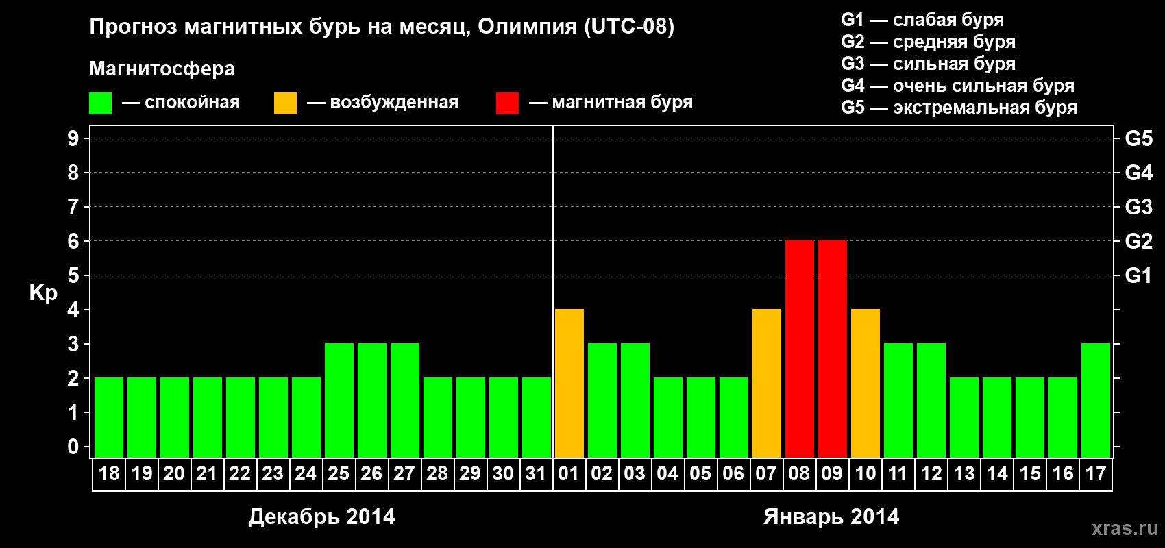Прогноз максимального суточного геомагнитного индекса Kp на <b>1 месяц</b> (31 день) <b>с 18 декабря 2013 г по 17 января 2014 г</b>