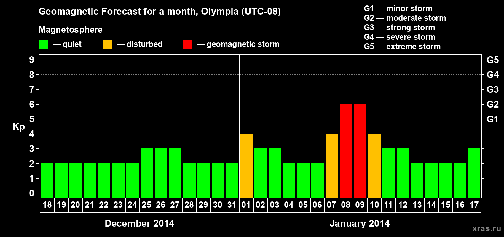 Forecast of the daily maximal value of geomagnetic index Kp for <b>1 month</b> (31 days) <b>from Dec 18, 2013 to Jan 17, 2014</b>