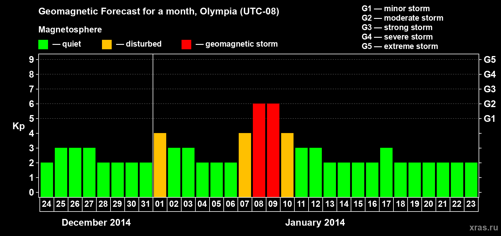 Forecast of the daily maximal value of geomagnetic index Kp for <b>1 month</b> (31 days) <b>from Dec 24, 2013 to Jan 23, 2014</b>