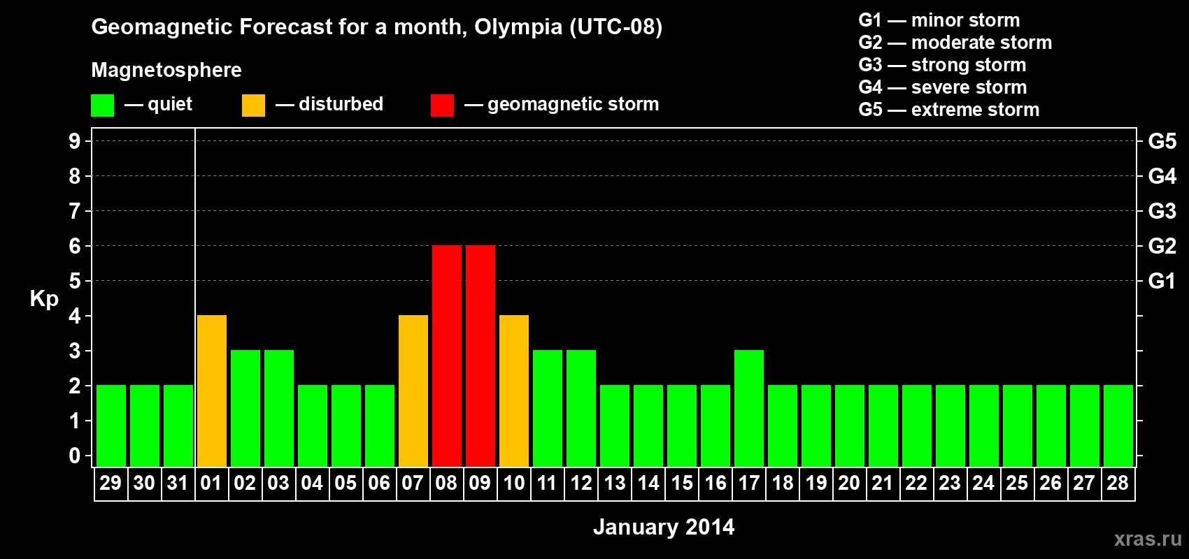 Forecast of the daily maximal value of geomagnetic index Kp for <b>1 month</b> (31 days) <b>from Dec 29, 2013 to Jan 28, 2014</b>