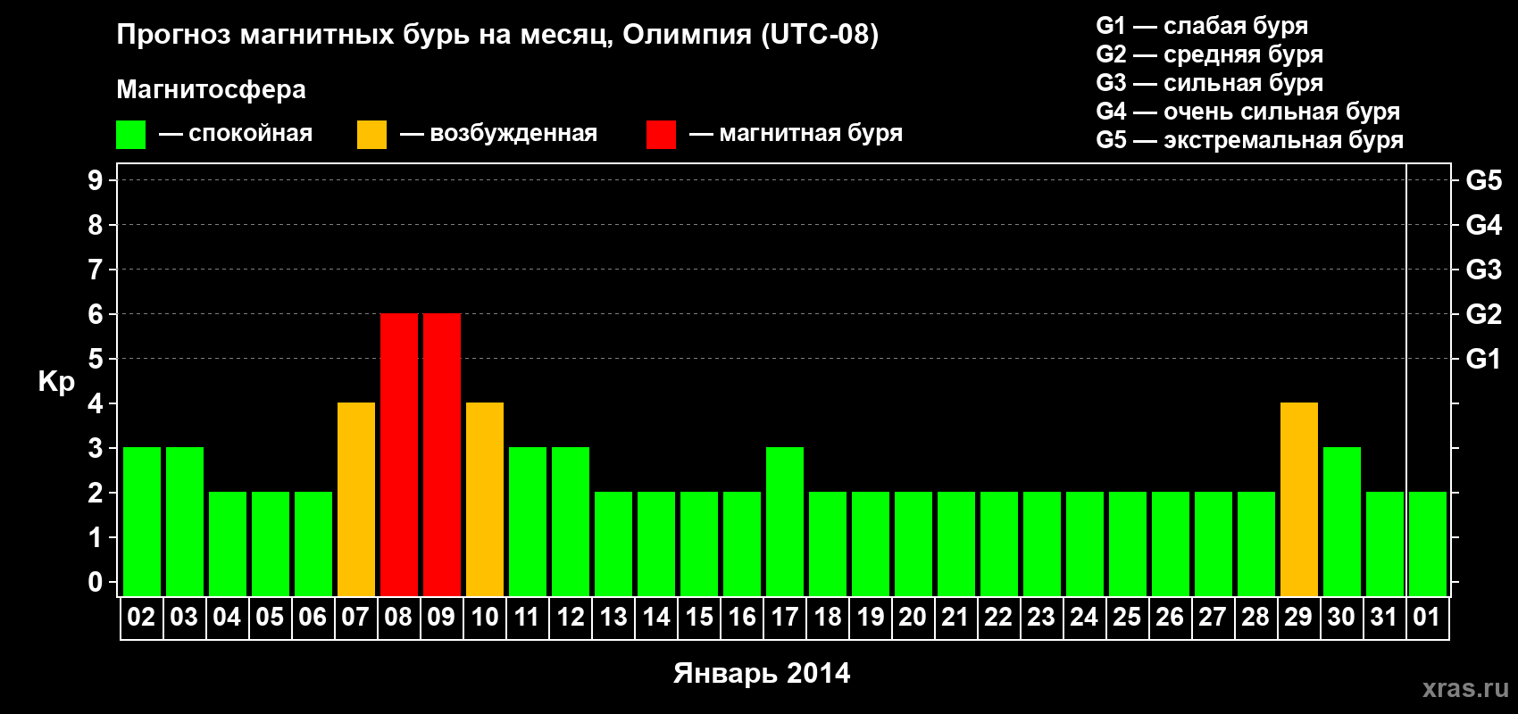 Прогноз максимального суточного геомагнитного индекса Kp на <b>1 месяц</b> (31 день) <b>с 02 января по 01 февраля 2014 г</b>