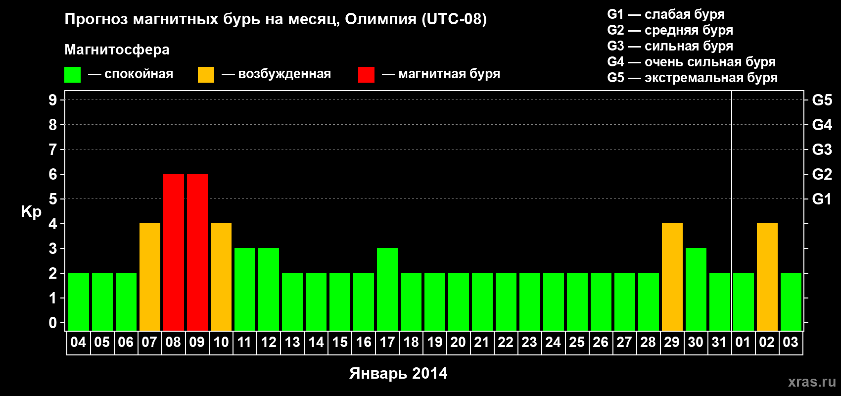 Прогноз максимального суточного геомагнитного индекса Kp на <b>1 месяц</b> (31 день) <b>с 04 января по 03 февраля 2014 г</b>