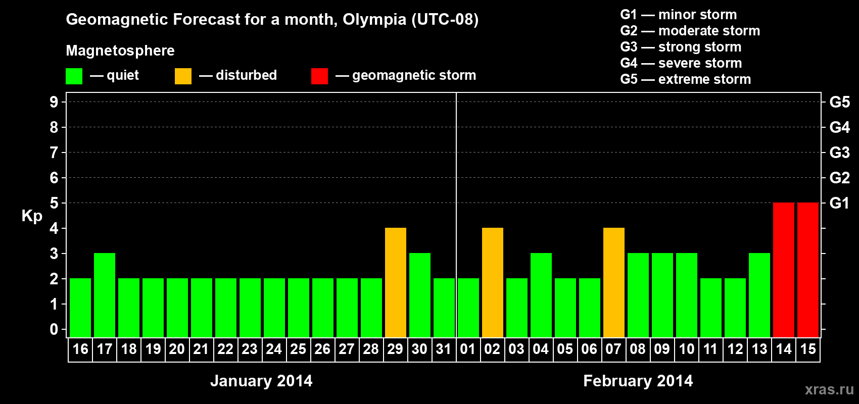 Forecast of the daily maximal value of geomagnetic index Kp for <b>1 month</b> (31 days) <b>from Jan 16, 2014 to Feb 15, 2014</b>
