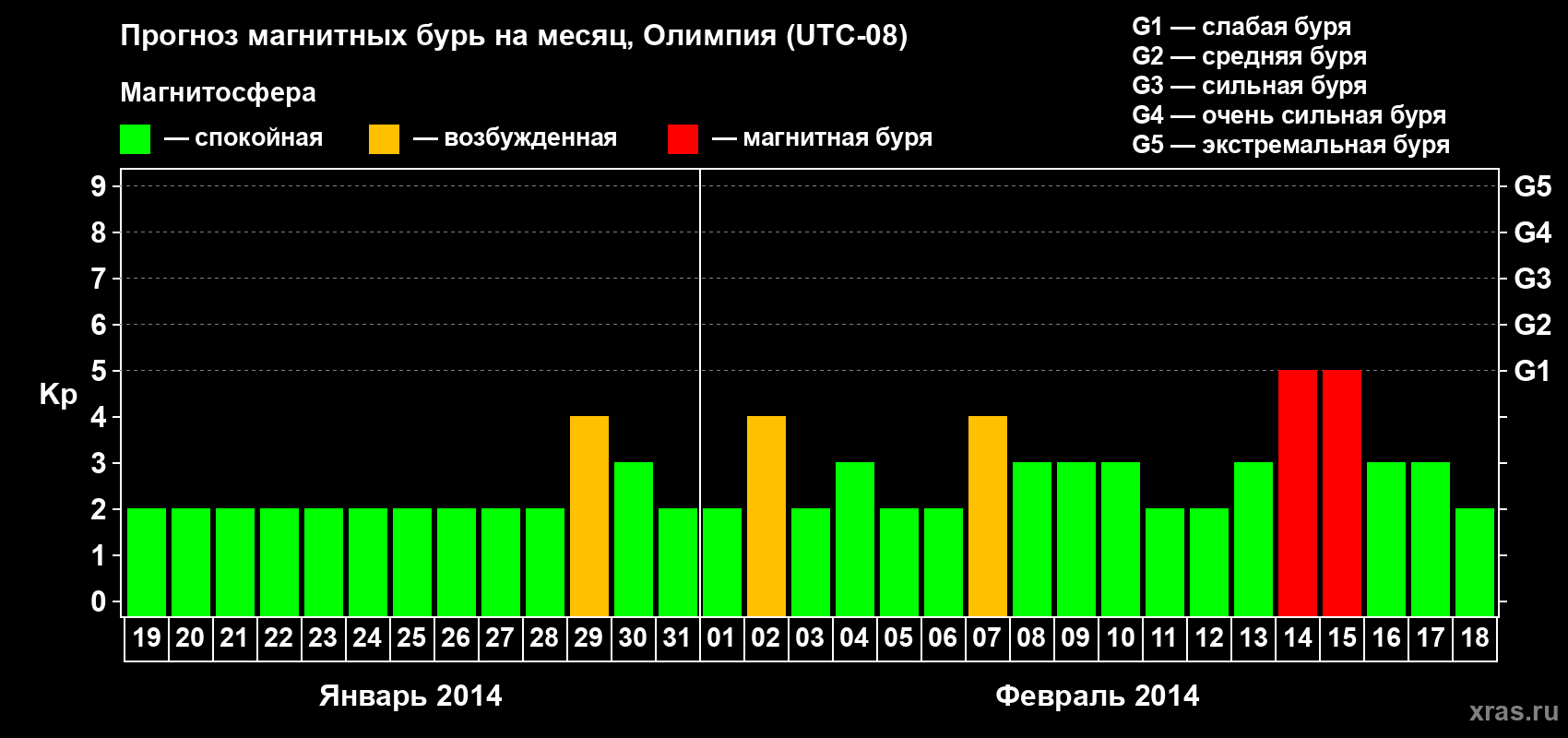 Прогноз максимального суточного геомагнитного индекса Kp на <b>1 месяц</b> (31 день) <b>с 19 января по 18 февраля 2014 г</b>