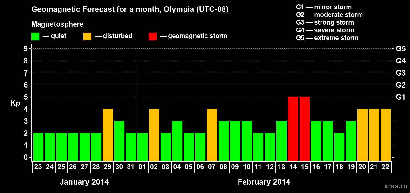 Forecast of the daily maximal value of geomagnetic index Kp for <b>1 month</b> (31 days) <b>from Jan 23, 2014 to Feb 22, 2014</b>