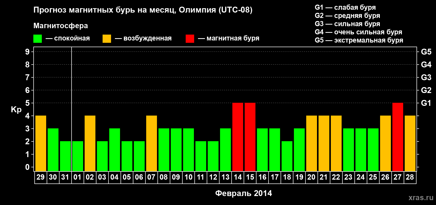 Прогноз максимального суточного геомагнитного индекса Kp на <b>1 месяц</b> (31 день) <b>с 29 января по 28 февраля 2014 г</b>