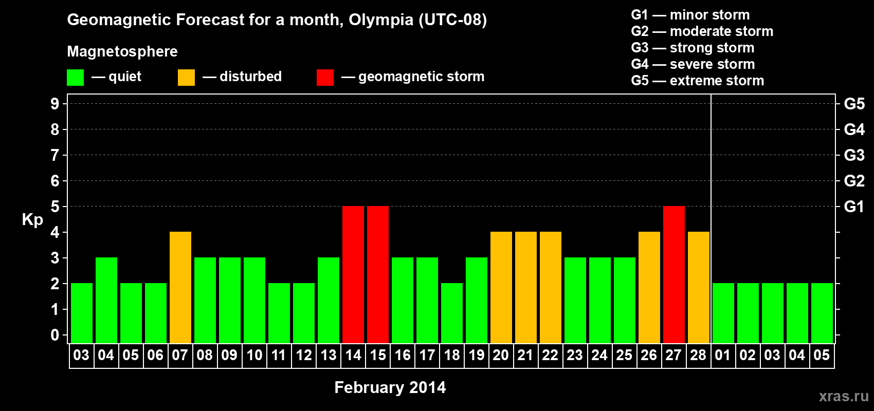 Forecast of the daily maximal value of geomagnetic index Kp for <b>1 month</b> (31 days) <b>from Feb 03, 2014 to Mar 05, 2014</b>